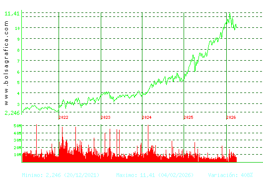 CAIXABANK. Pulsa para Hoy