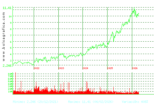 CAIXABANK. Pulsa para Hoy