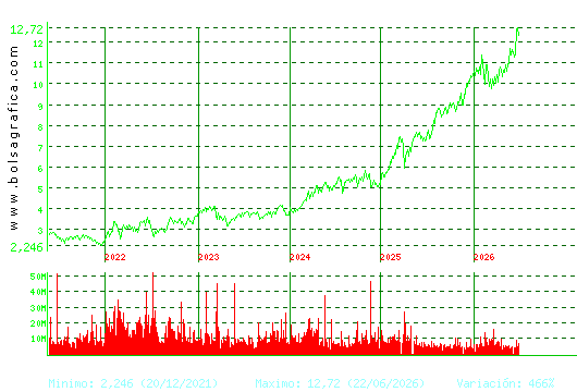 CAIXABANK. Pulsa para Hoy