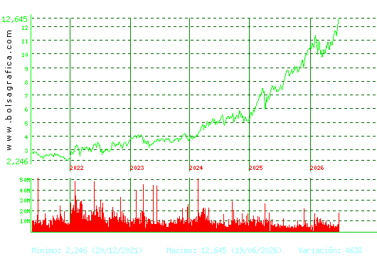 CAIXABANK. Pulsa para Hoy