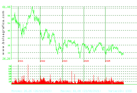 CELLNEX. Pulsa para Hoy