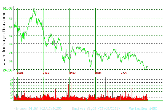 CELLNEX. Pulsa para Hoy