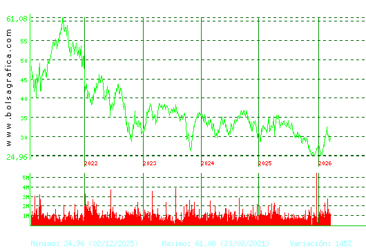 CELLNEX. Pulsa para Hoy