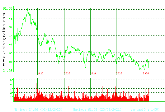 CELLNEX. Pulsa para Hoy