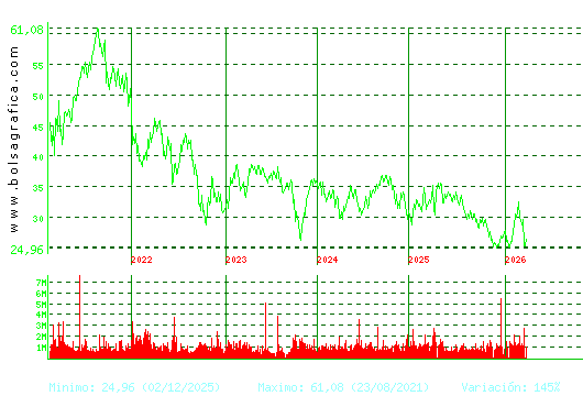 CELLNEX. Pulsa para Hoy