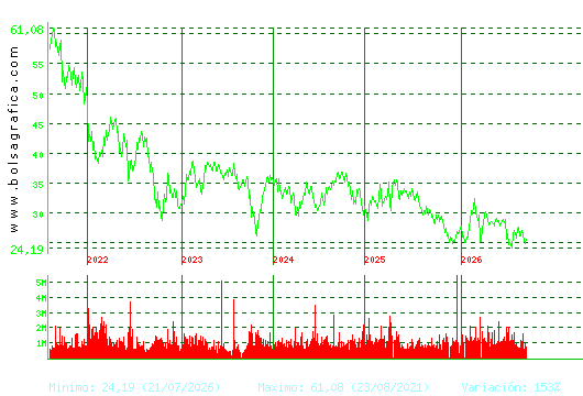 CELLNEX. Pulsa para Hoy