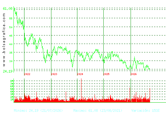 CELLNEX. Pulsa para Hoy