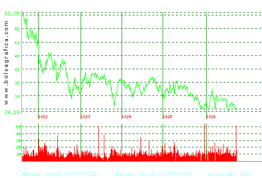 CELLNEX. Pulsa para Hoy
