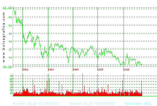 CELLNEX. Pulsa para Hoy
