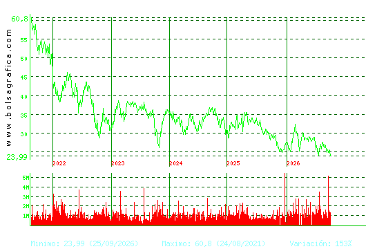 CELLNEX. Pulsa para Hoy