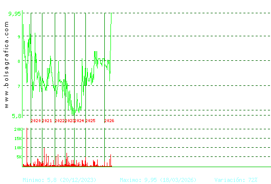 CEVASA. Pulsa para Hoy