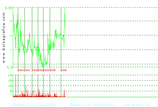 CEVASA. Pulsa para Hoy