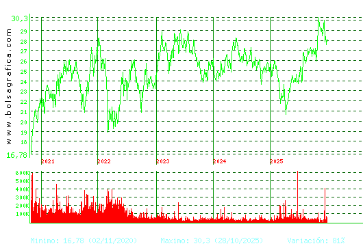 CIE AUTOMOT.. Pulsa para Hoy