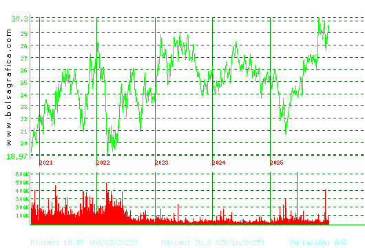 CIE AUTOMOT.. Pulsa para Hoy