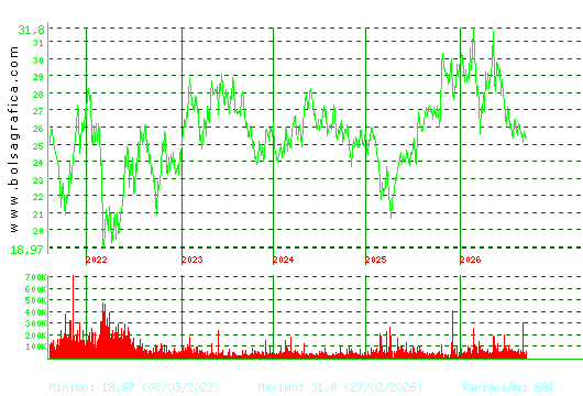 CIE AUTOMOT.. Pulsa para Hoy
