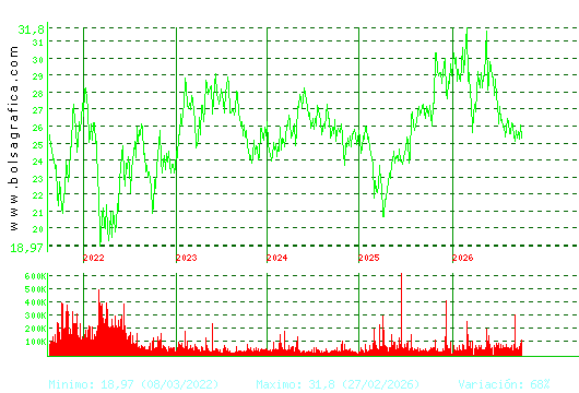 CIE AUTOMOT.. Pulsa para Hoy