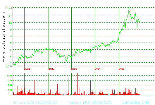 CORREA. Pulsa para Hoy