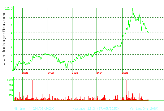 CORREA. Pulsa para Hoy