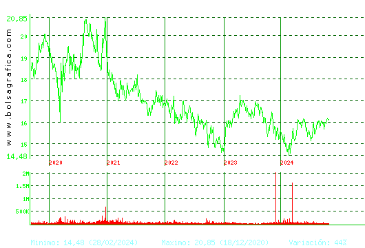 EBRO FOODS. Pulsa para Hoy