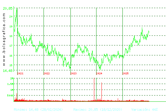 EBRO FOODS. Pulsa para Hoy