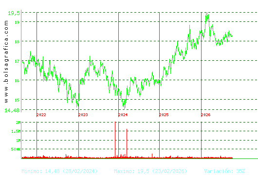 EBRO FOODS. Pulsa para Hoy