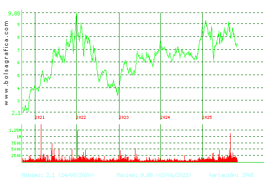 EDREAMS. Pulsa para Hoy