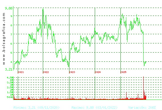 EDREAMS. Pulsa para Hoy