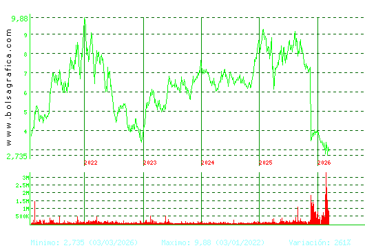 EDREAMS. Pulsa para Hoy