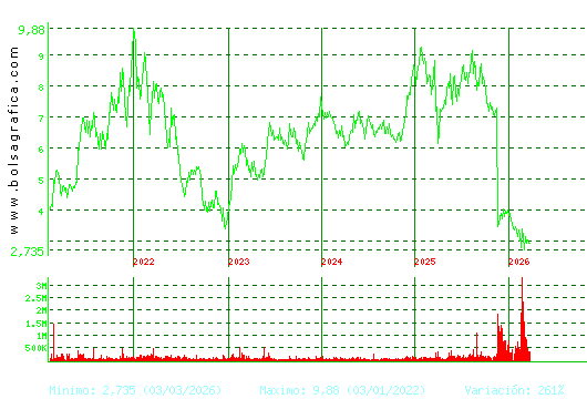 EDREAMS. Pulsa para Hoy