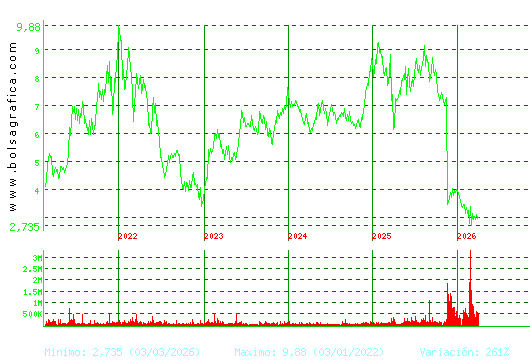 EDREAMS. Pulsa para Hoy