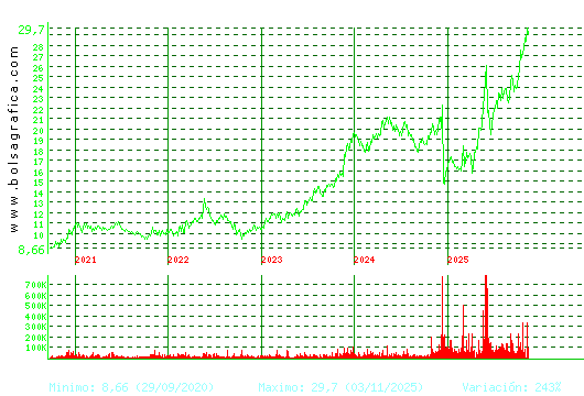 ELECNOR. Pulsa para Hoy