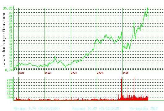 ELECNOR. Pulsa para Hoy