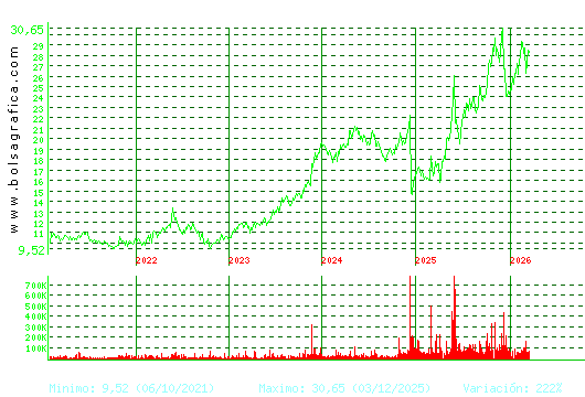 ELECNOR. Pulsa para Hoy