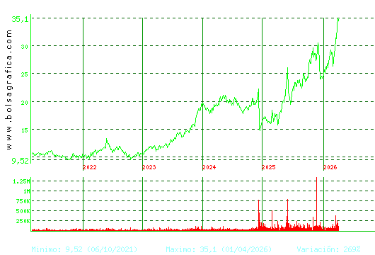 ELECNOR. Pulsa para Hoy