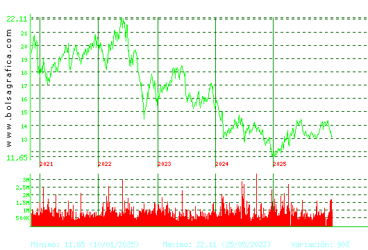 ENAGAS. Pulsa para Hoy