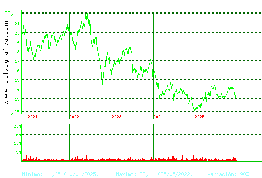 ENAGAS. Pulsa para Hoy