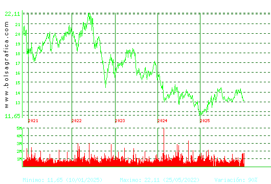 ENAGAS. Pulsa para Hoy