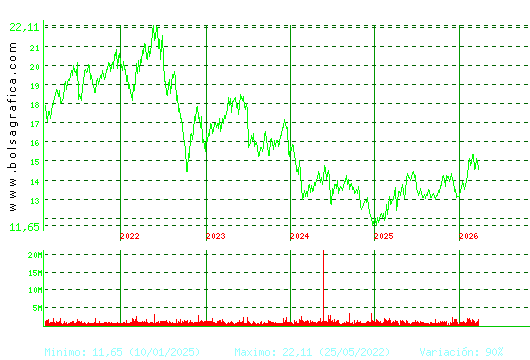 ENAGAS. Pulsa para Hoy