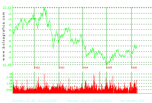 ENAGAS. Pulsa para Hoy
