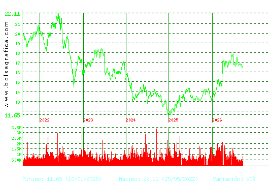 ENAGAS. Pulsa para Hoy