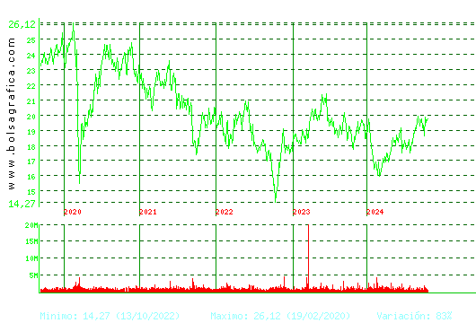 ENDESA. Pulsa para Hoy