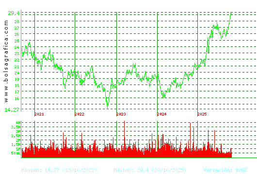 ENDESA. Pulsa para Hoy