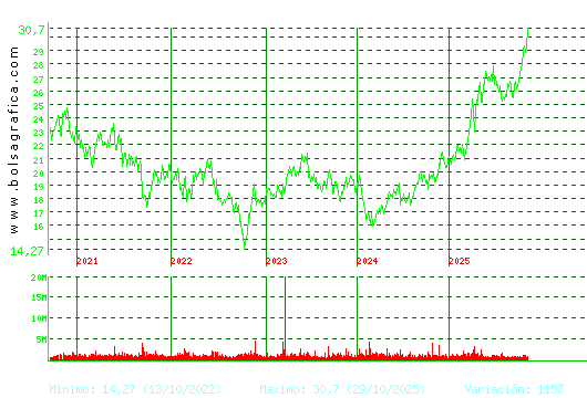 ENDESA. Pulsa para Hoy