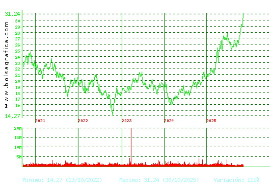 ENDESA. Pulsa para Hoy