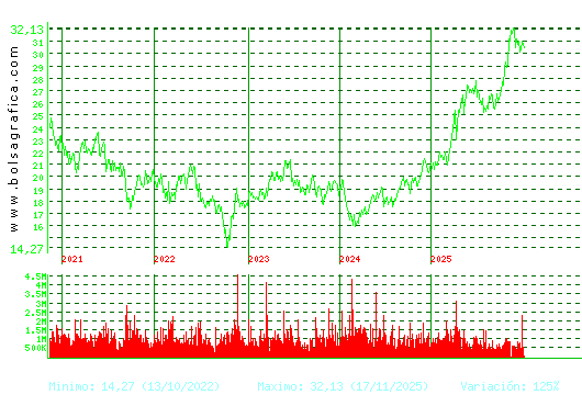 ENDESA. Pulsa para Hoy