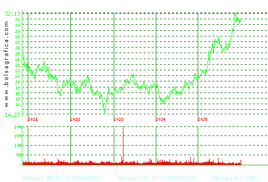 ENDESA. Pulsa para Hoy