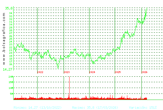 ENDESA. Pulsa para Hoy