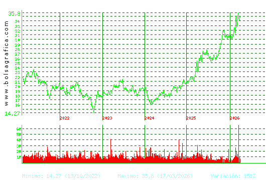 ENDESA. Pulsa para Hoy