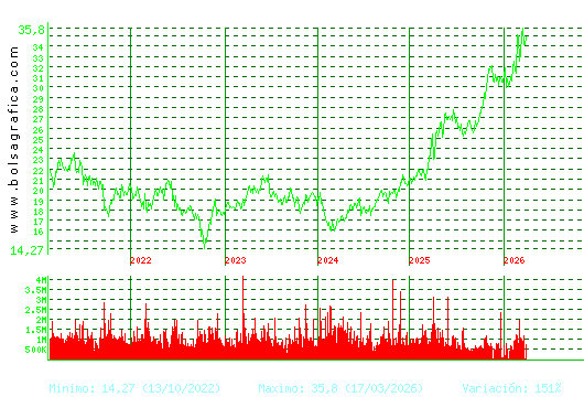 ENDESA. Pulsa para Hoy