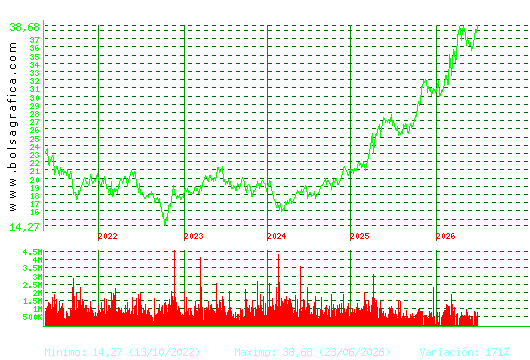 ENDESA. Pulsa para Hoy